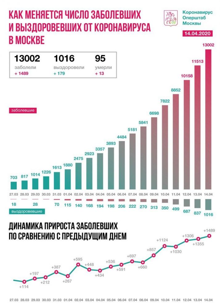 ⚡ В России за сутки 2 774 человека заразились коронавирусом