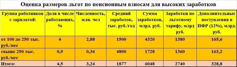 Ищем деньги на пенсии или почему чиновники брезгуют расчетами Ищем деньги на пенсии или почему чиновники брезгуют расчетами