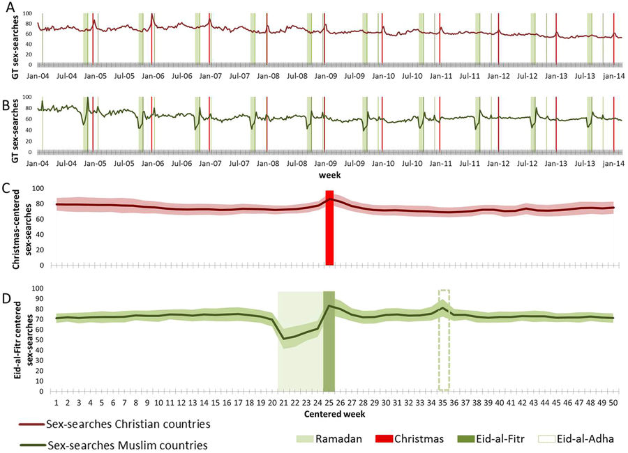 Weekly queries for the term “sex” in culturally different countries. (A) Normalized and averaged queries for all available countries identified as Christian (dark red line). (B) Normalized and averaged queries for all available countries identified as Muslim (dark green line). (C) Searches in all Christian countries centered around Christmas week21. (D) Searches in all Muslim countries centered around Eid-al-Fitr week24. See Supplementary Table 2 for country identification and availability on GT. The vertical red lines mark Christmas week, the shaded light green area represents Ramadan, with the darker green lines marking Eid-al-Fitr (solid) and Eid-al-Adha (dashed). Shaded areas around the lines in C and D show the standard deviation.