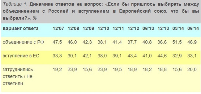 Белорусы не хотят интегрироваться с воюющей Россией Белорусы не хотят интегрироваться с воюющей Россией