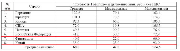 Навальный врет о цене дорог в России и Китае