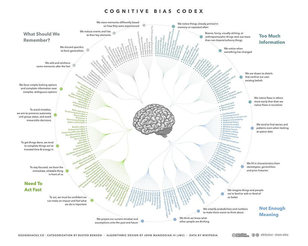 Cognitive_Bias_Codex_-_180_biases_designed_by_John_Manoogian_III_jm3