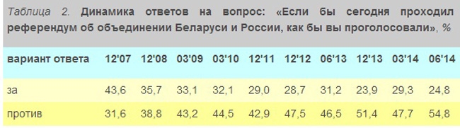 Белорусы не хотят интегрироваться с воюющей Россией Белорусы не хотят интегрироваться с воюющей Россией