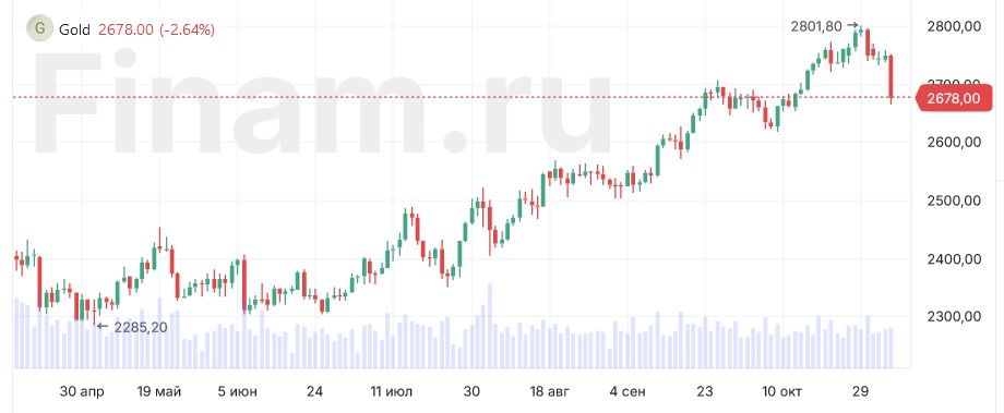Золото резко упало ниже $2700 на фоне укрепления доллара