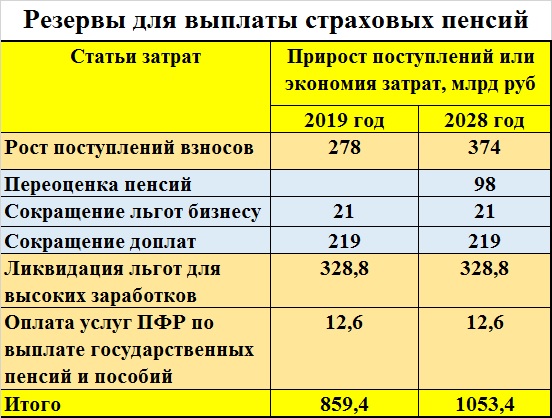 Ищем деньги на пенсии или почему чиновники брезгуют расчетами Ищем деньги на пенсии или почему чиновники брезгуют расчетами