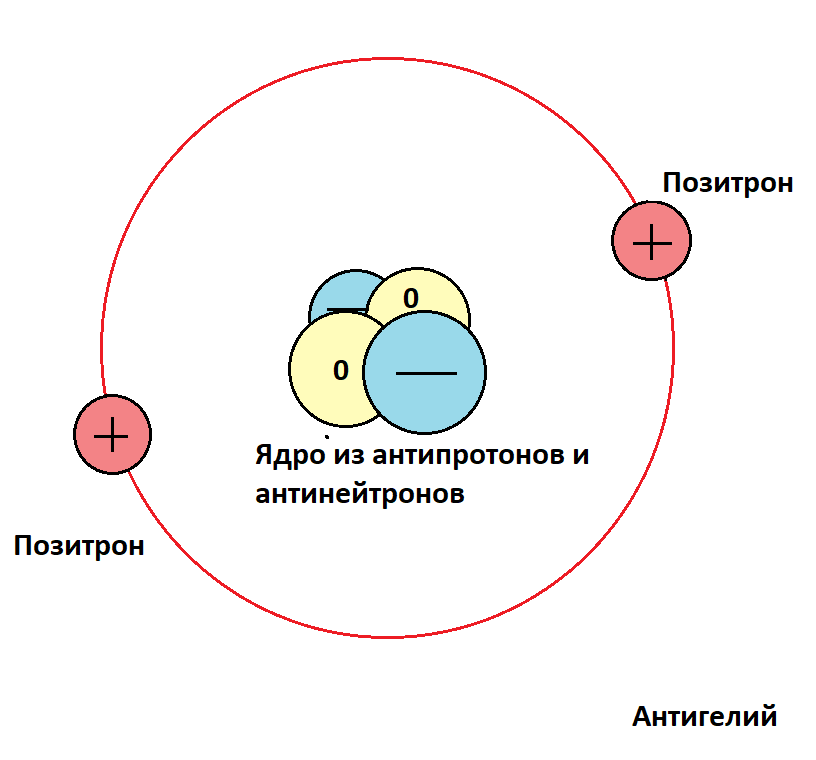 Антиматерия. Позитроны. Миры из антивещества