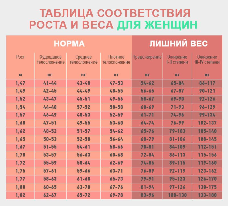 Ваше соотношение роста и веса Ваше соотношение роста и веса