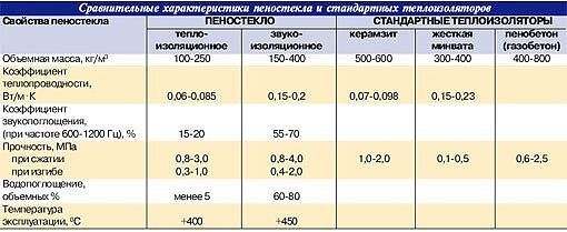Пеностекло - экономия или бессмысленная трата денег