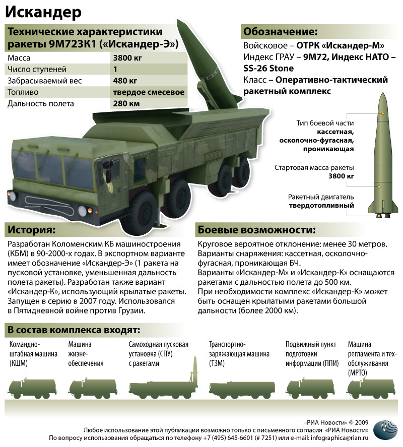  оперативно-тактический ракетный комплекс «Искандер»