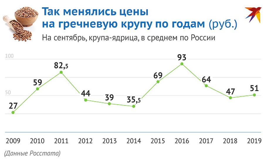 О гречневом безумии в отдельно взятой столице