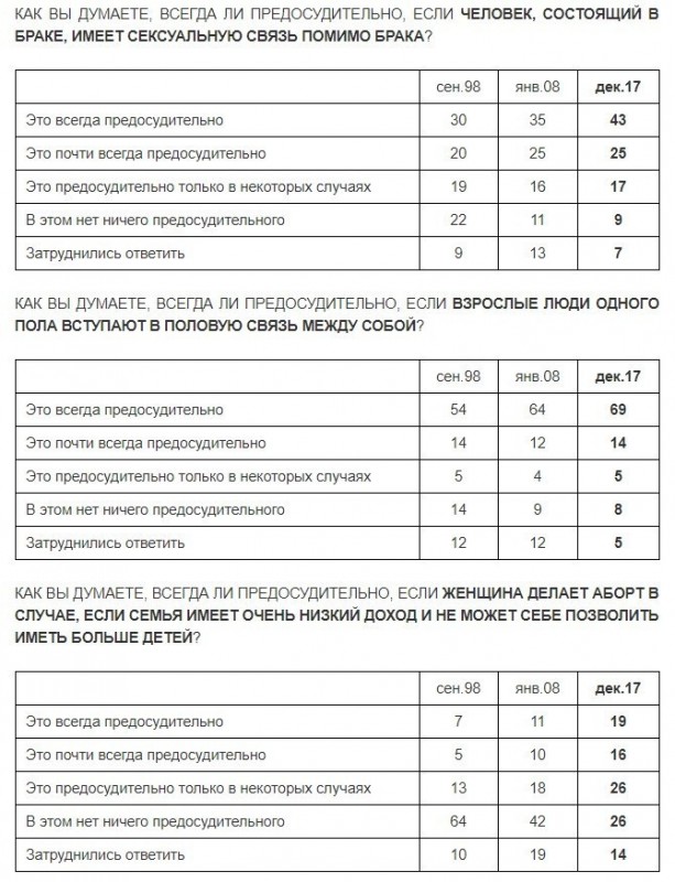 Русские всё больше выступают против распущенности, абортов и ЛГБТ извращенцев Русские всё больше выступают против распущенности, абортов и ЛГБТ извращенцев