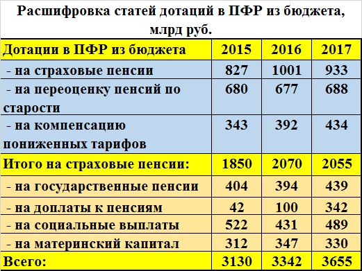 Ищем деньги на пенсии или почему чиновники брезгуют расчетами Ищем деньги на пенсии или почему чиновники брезгуют расчетами