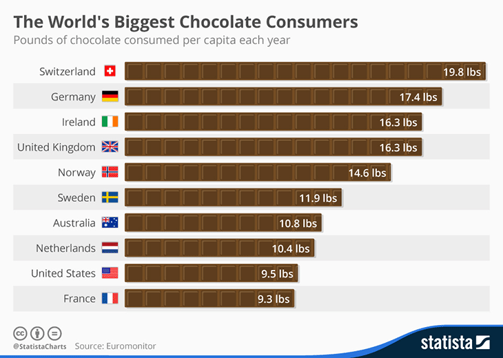 chocolate consumption