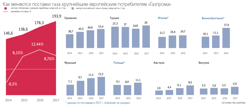 «Газпром» поглощает газовый рынок Европы и даёт оплеуху США «Газпром» поглощает газовый рынок Европы и даёт оплеуху США