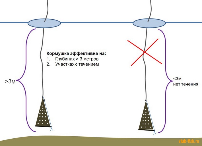 Стоит ли использовать на зимней рыбалке кормушку.