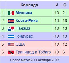 Сборная США по футболу сделала все, чтобы не ехать в Россию и добилась этого Сборная США по футболу сделала все, чтобы не ехать в Россию и добилась этого