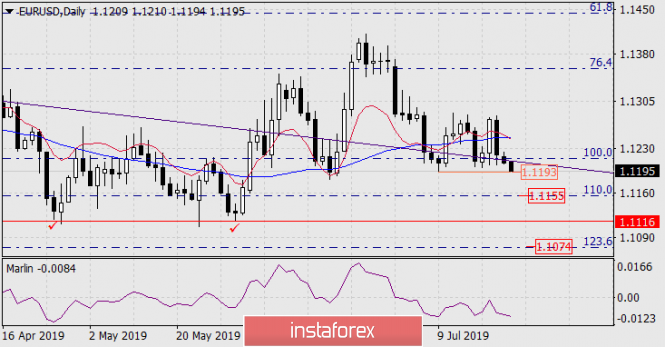 Прогноз по EUR/USD на 23 июля 2019 года