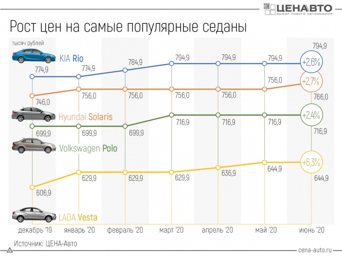 Как выросли цены на популярные седаны российского рынка? Как выросли цены на популярные седаны российского рынка?