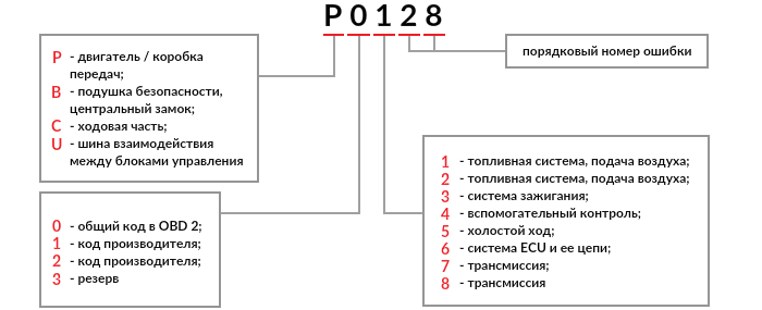 Как выбрать автосканер для считывания ошибок OBD 2