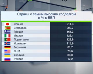 10 лет работы В.Путина президентом России. 10 фактов