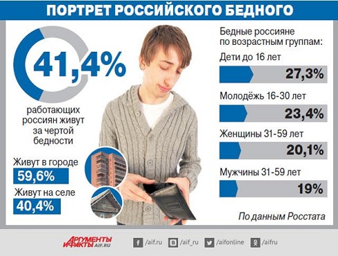 Реальная зарплата, нищее население и долговая кабала Реальная зарплата, нищее население и долговая кабала