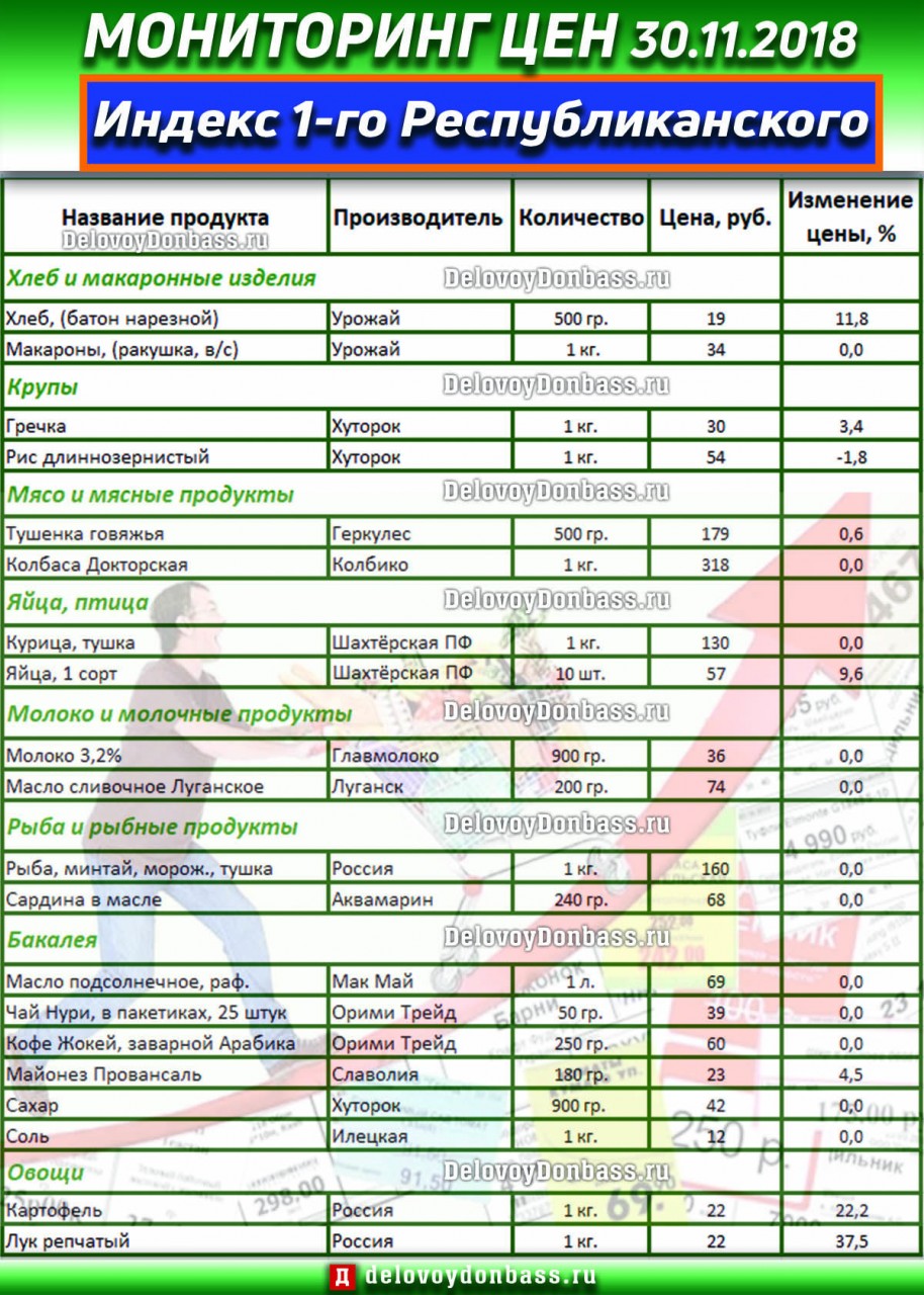 Цены в ДНР. Ноябрь 2018