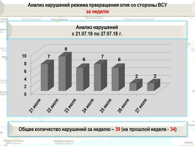 Сводка о событиях в ДНР и ЛНР за неделю 21.07.18 - 27.07.18 от военкора "Маг"