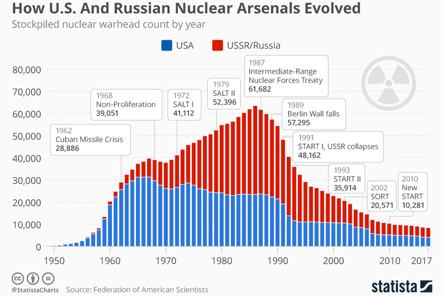 nuclear_warhead_count nuclear_warhead_count