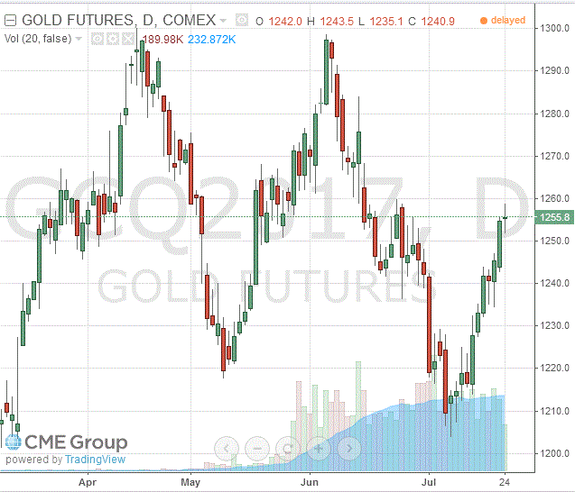 Цены на золото демонстрируют позитивную динамику