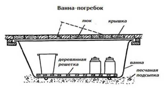 Получится неплохой погреб. Получится неплохой погреб.