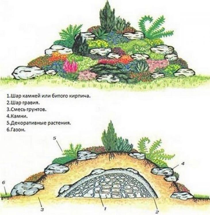 Схема альпийской горки