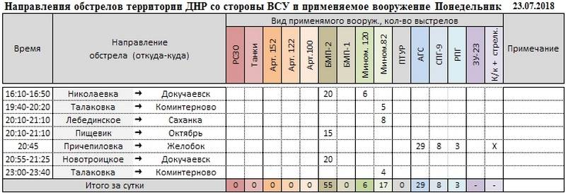 Сводка о событиях в ДНР и ЛНР за неделю 21.07.18 - 27.07.18 от военкора "Маг"