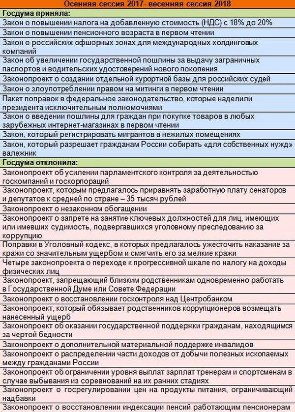 Народные избранники... Подводим промежуточные итоги: какие законы депутаты одобрили, а какие отклонили Народные избранники... Подводим промежуточные итоги: какие законы депутаты одобрили, а какие отклонили
