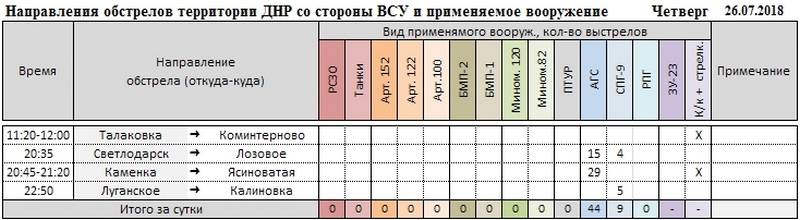Сводка о событиях в ДНР и ЛНР за неделю 21.07.18 - 27.07.18 от военкора "Маг"