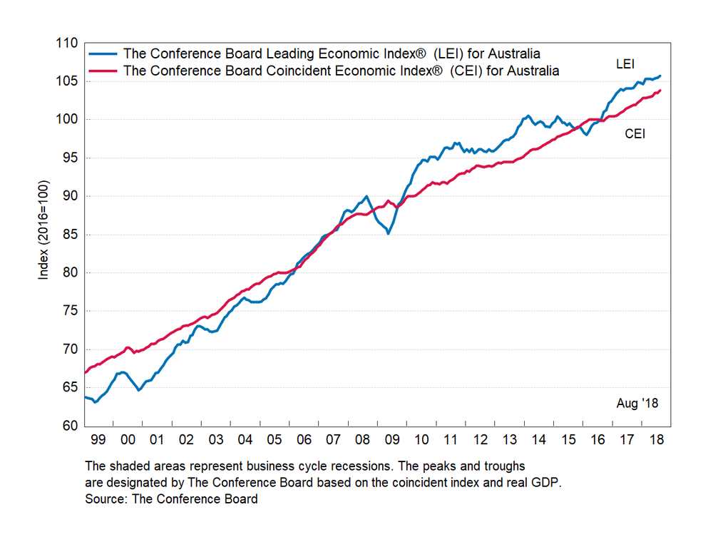 Австралия: ведущий экономический индекс улучшился по итогам августа
