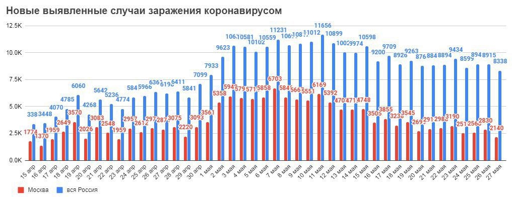 COVID-19, актуальные данные на 27 мая
