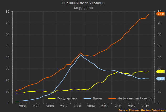 Внешний долг Украины