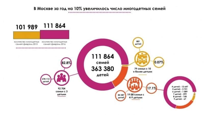 налоговые льготы для многодетных семей в Москве