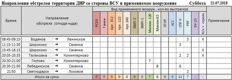 Сводка о событиях в ДНР и ЛНР за неделю 21.07.18 - 27.07.18 от военкора "Маг"