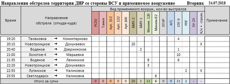 Сводка о событиях в ДНР и ЛНР за неделю 21.07.18 - 27.07.18 от военкора "Маг"