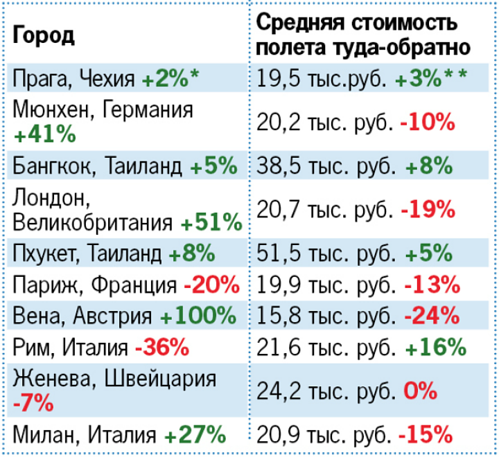 Куда лететь в 2018 Куда лететь в 2018