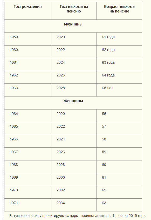 Знакомимся в каком году вы пойдёте на пенсию с 2019 года, по дате рождения