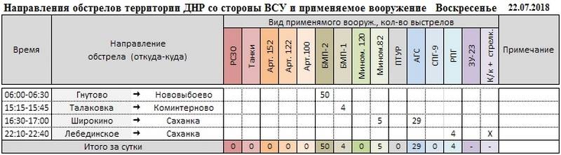 Сводка о событиях в ДНР и ЛНР за неделю 21.07.18 - 27.07.18 от военкора "Маг"