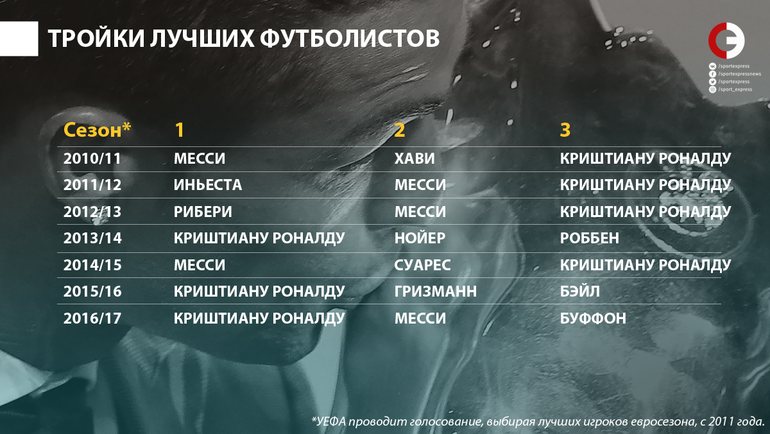 Тройки лучших футболистов. Фото "СЭ" Тройки лучших футболистов. Фото "СЭ"