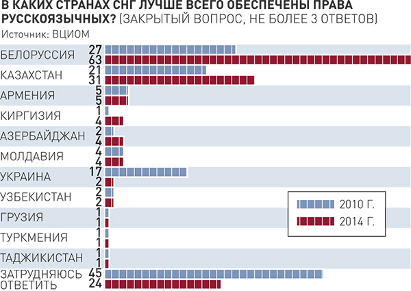 Россияне назвали Белоруссию и Казахстан самыми надежными партнерами РФ