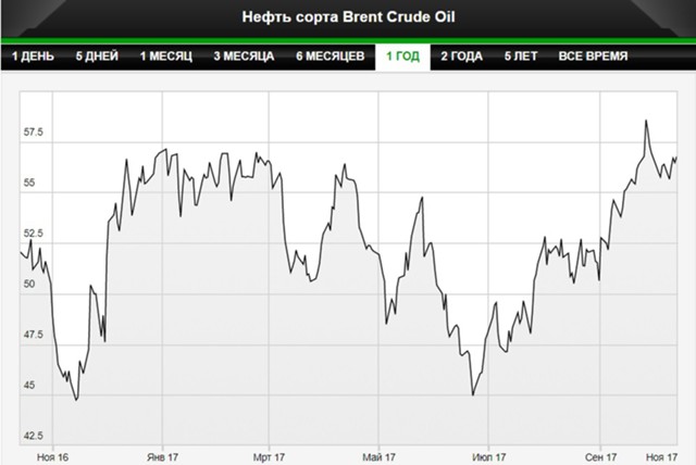 Нефть может вырасти до $80 из-за нехватки инвестиций Нефть может вырасти до $80 из-за нехватки инвестиций