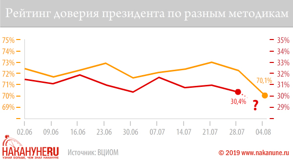 Падение рейтинга Путина бьет рекорды, но социологи скрывают это за новыми методиками Падение рейтинга Путина бьет рекорды, но социологи скрывают это за новыми методиками