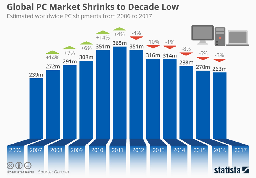 Global_PC_shipments Global_PC_shipments
