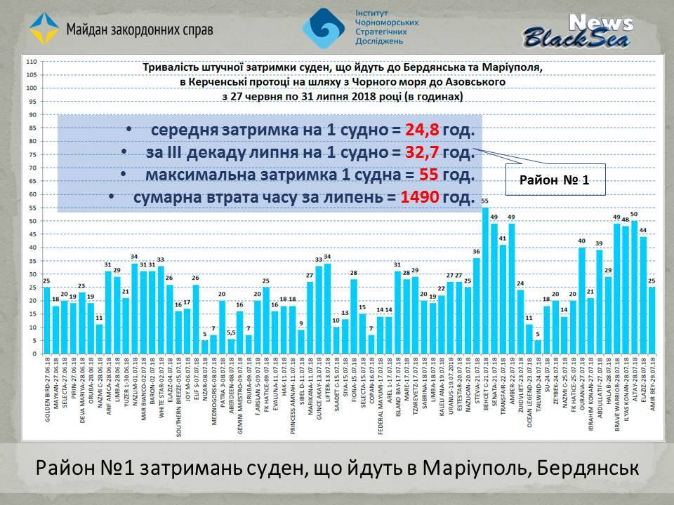 Украина: Крымский мост парализовал Керченский пролив Украина: Крымский мост парализовал Керченский пролив
