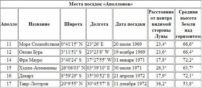 Так были они там или нет? 40 лет с момента последней экспедиции на Луну Так были они там или нет? 40 лет с момента последней экспедиции на Луну
